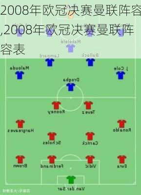 2008年欧冠决赛曼联阵容,2008年欧冠决赛曼联阵容表