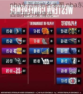 nba东西部排名表图,nba东西部排行榜情况