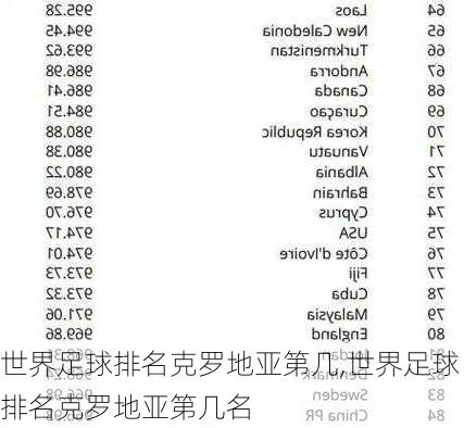 世界足球排名克罗地亚第几,世界足球排名克罗地亚第几名