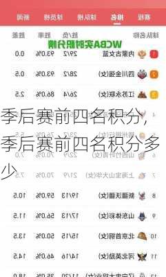 季后赛前四名积分,季后赛前四名积分多少