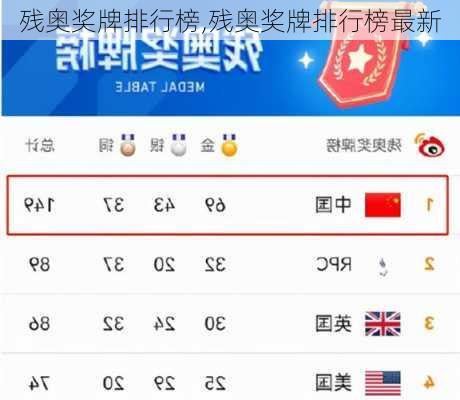 残奥奖牌排行榜,残奥奖牌排行榜最新