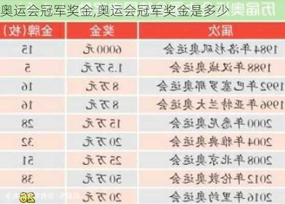 奥运会冠军奖金,奥运会冠军奖金是多少