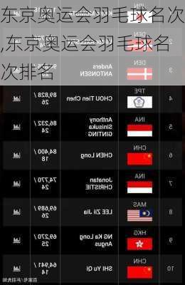 东京奥运会羽毛球名次,东京奥运会羽毛球名次排名
