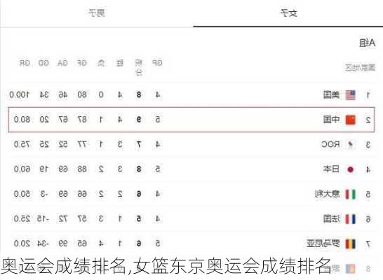 奥运会成绩排名,女篮东京奥运会成绩排名