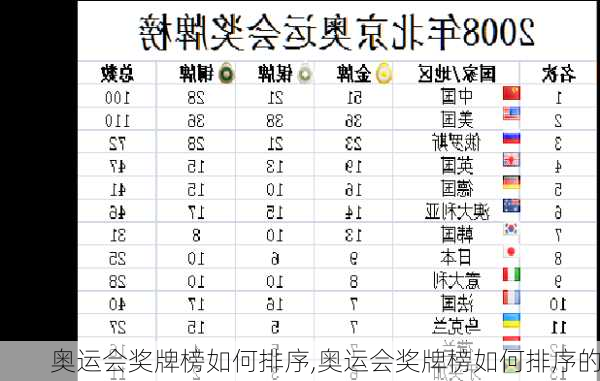 奥运会奖牌榜如何排序,奥运会奖牌榜如何排序的