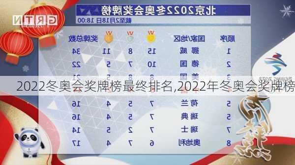 2022冬奥会奖牌榜最终排名,2022年冬奥会奖牌榜