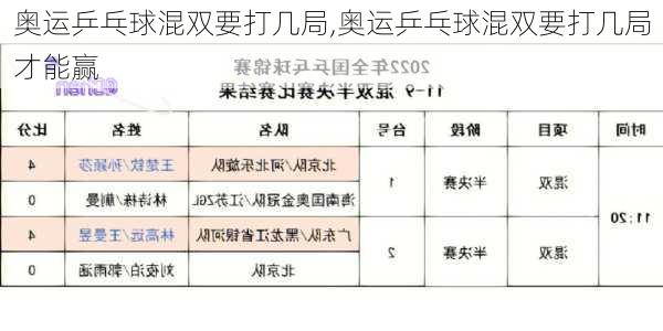 奥运乒乓球混双要打几局,奥运乒乓球混双要打几局才能赢