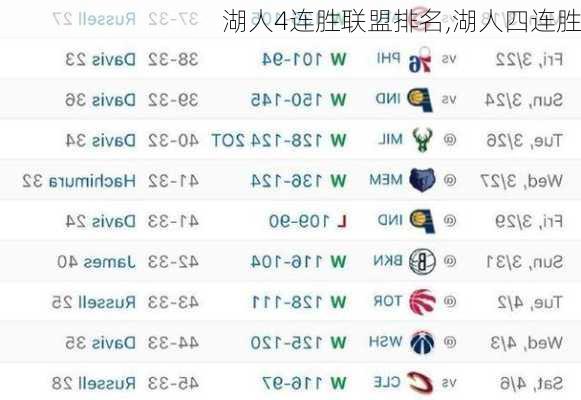 湖人4连胜联盟排名,湖人四连胜