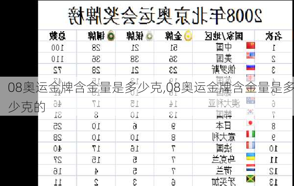 08奥运金牌含金量是多少克,08奥运金牌含金量是多少克的