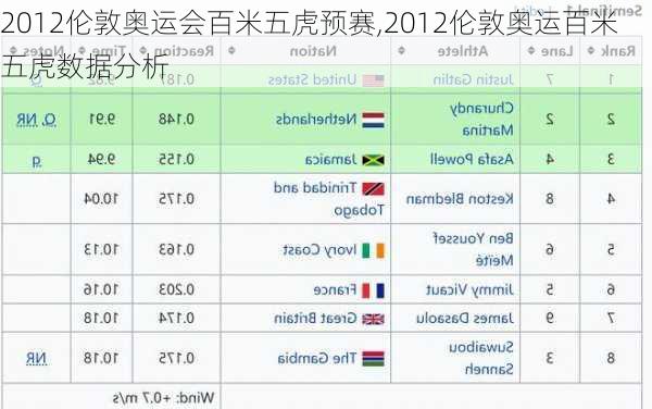 2012伦敦奥运会百米五虎预赛,2012伦敦奥运百米五虎数据分析