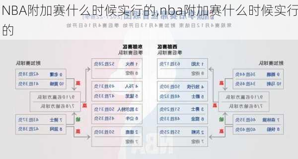 NBA附加赛什么时候实行的,nba附加赛什么时候实行的