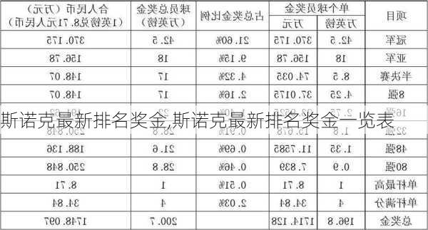 斯诺克最新排名奖金,斯诺克最新排名奖金一览表