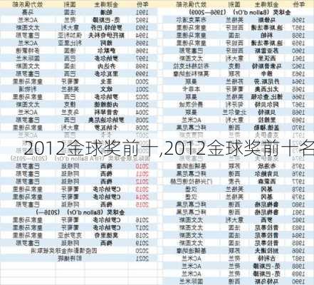 2012金球奖前十,2012金球奖前十名