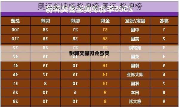奥运奖牌榜奖牌榜,奥运,奖牌榜