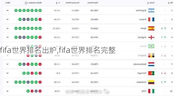 fifa世界排名出炉,fifa世界排名完整