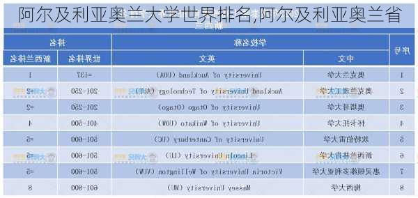 阿尔及利亚奥兰大学世界排名,阿尔及利亚奥兰省