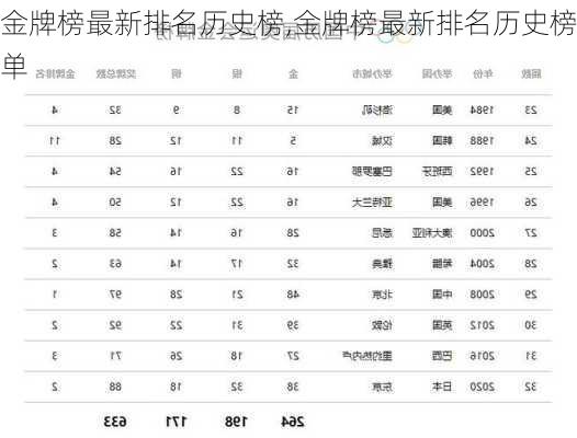 金牌榜最新排名历史榜,金牌榜最新排名历史榜单