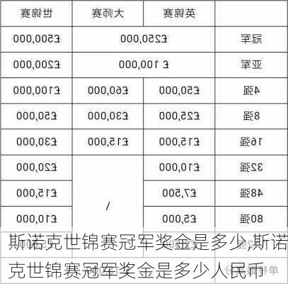 斯诺克世锦赛冠军奖金是多少,斯诺克世锦赛冠军奖金是多少人民币