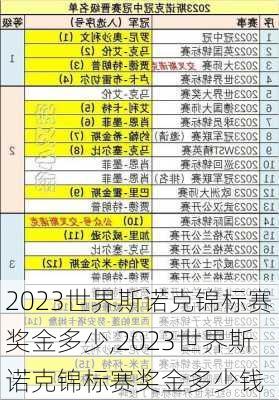 2023世界斯诺克锦标赛奖金多少,2023世界斯诺克锦标赛奖金多少钱