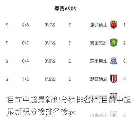 目前中超最新积分榜排名榜,目前中超最新积分榜排名榜表