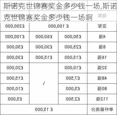 斯诺克世锦赛奖金多少钱一场,斯诺克世锦赛奖金多少钱一场啊