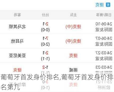 葡萄牙首发身价排名,葡萄牙首发身价排名第几