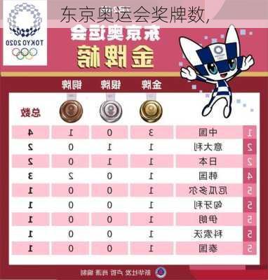 东京奥运会奖牌数,
