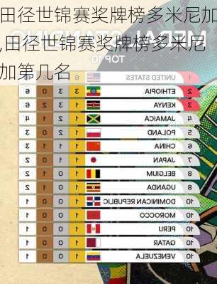 田径世锦赛奖牌榜多米尼加,田径世锦赛奖牌榜多米尼加第几名