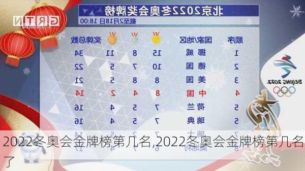 2022冬奥会金牌榜第几名,2022冬奥会金牌榜第几名了