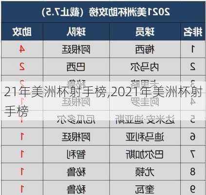 21年美洲杯射手榜,2021年美洲杯射手榜