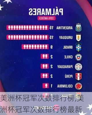 美洲杯冠军次数排行榜,美洲杯冠军次数排行榜最新