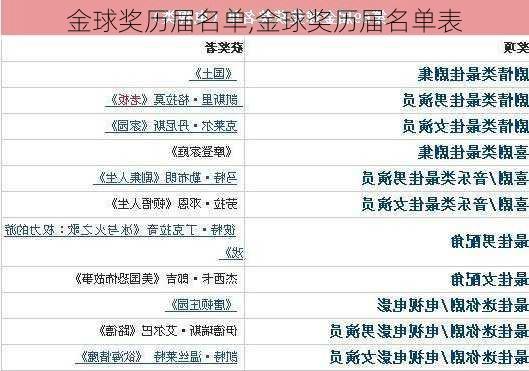 金球奖历届名单,金球奖历届名单表