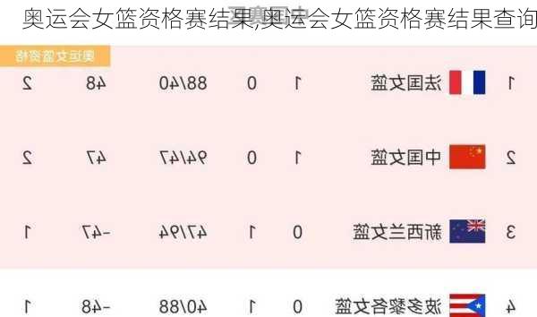 奥运会女篮资格赛结果,奥运会女篮资格赛结果查询