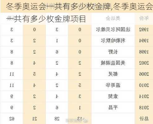 冬季奥运会一共有多少枚金牌,冬季奥运会一共有多少枚金牌项目