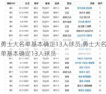 勇士大名单基本确定13人球员,勇士大名单基本确定13人球员