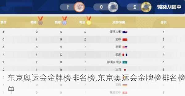 东京奥运会金牌榜排名榜,东京奥运会金牌榜排名榜单