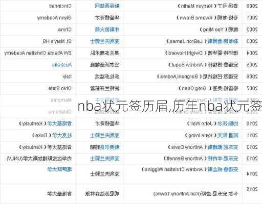 nba状元签历届,历年nba状元签