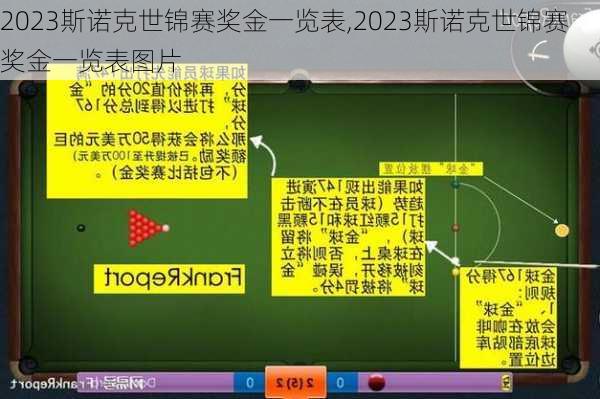 2023斯诺克世锦赛奖金一览表,2023斯诺克世锦赛奖金一览表图片