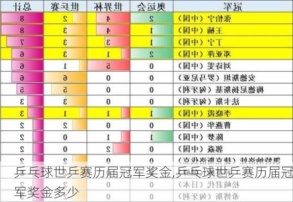 乒乓球世乒赛历届冠军奖金,乒乓球世乒赛历届冠军奖金多少