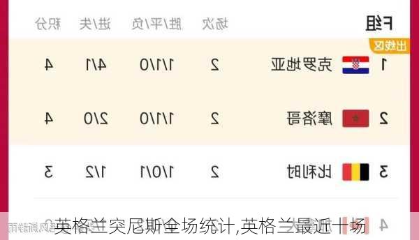 英格兰突尼斯全场统计,英格兰最近十场