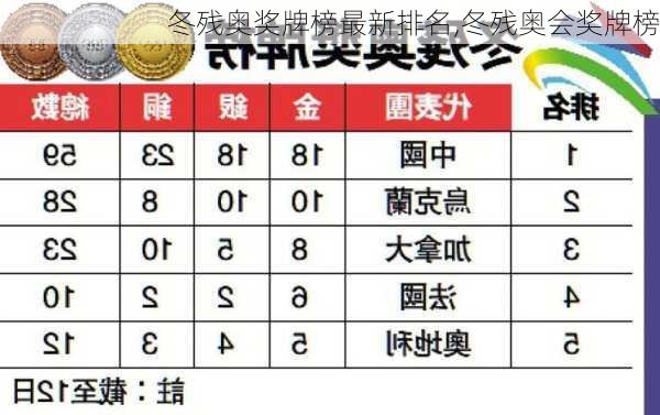 冬残奥奖牌榜最新排名,冬残奥会奖牌榜