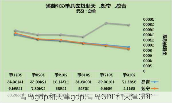青岛gdp和天津gdp,青岛GDP和天津GDP