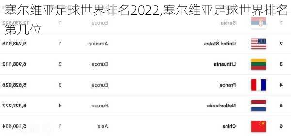 塞尔维亚足球世界排名2022,塞尔维亚足球世界排名第几位
