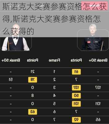 斯诺克大奖赛参赛资格怎么获得,斯诺克大奖赛参赛资格怎么获得的