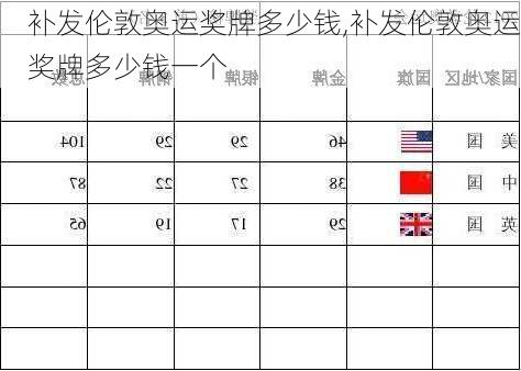 补发伦敦奥运奖牌多少钱,补发伦敦奥运奖牌多少钱一个