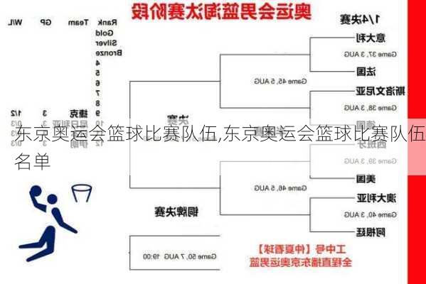 东京奥运会篮球比赛队伍,东京奥运会篮球比赛队伍名单