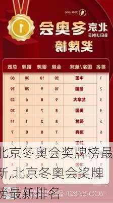 北京冬奥会奖牌榜最新,北京冬奥会奖牌榜最新排名