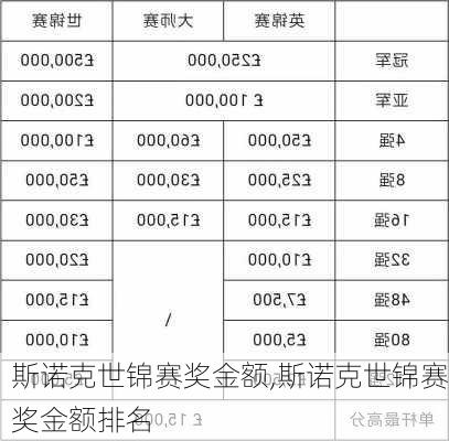 斯诺克世锦赛奖金额,斯诺克世锦赛奖金额排名
