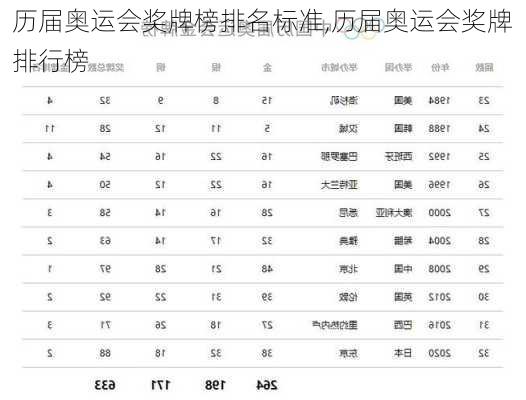 历届奥运会奖牌榜排名标准,历届奥运会奖牌排行榜