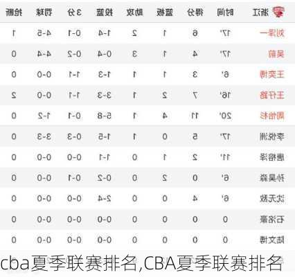 cba夏季联赛排名,CBA夏季联赛排名